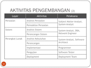 AKTIVITAS PENGEMBANGAN (2)
Layer
Persoalan

Aktivitas
Analisis Persoalan
Pemodelan Persoalan

Sistem

Analisis Sistem
Perancangan Sistem

Perangkat Lunak

Analisis Kebutuhan

Pelaksana
Subject Matter Analyst,
System Analyst
System Analyst, DBA,
Network Engineer

Perancangan
Implementasi

Programmer

Pengujian

Software Tester

Deployment
52

System Analyst, Software
Architect

Deployment Team

 
