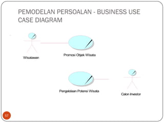 PEMODELAN PERSOALAN - BUSINESS USE
CASE DIAGRAM

Wisatawan

Promosi Objek Wisata

Pengelolaan Potensi Wisata
Calon Investor

57

 