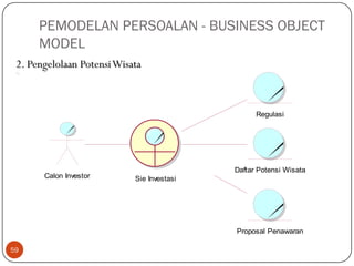 PEMODELAN PERSOALAN - BUSINESS OBJECT
MODEL
2. Pengelolaan Potensi Wisata

Regulasi

Calon Investor

Daftar Potensi Wisata
Sie Investasi

Proposal Penawaran
59

 