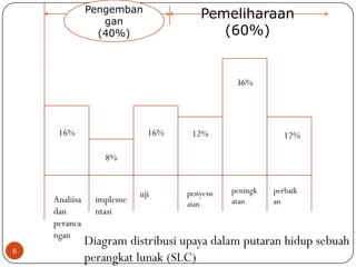 Pengemban
gan
(40%)

Pemeliharaan
(60%)

36%

16%

16%

12%

12%

8%

Analiisa
dan
peranca
ngan
6

impleme
ntasi

uji

penyesu
aian

peningk
atan

perbaik
an

Diagram distribusi upaya dalam putaran hidup sebuah
perangkat lunak (SLC)

 