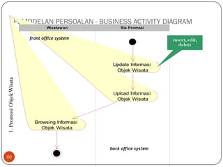 PEMODELAN PERSOALAN - BUSINESS ACTIVITY DIAGRAM
Wisataw an

Sie Promosi

front office system

insert, edit,
delete

1. Promosi Objek Wisata

Update Informasi
Objek Wisata

Upload Informasi
Objek Wisata

Browsing Informasi
Objek Wisata

back office system
60

 