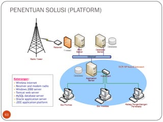 PENENTUAN SOLUSI (PLATFORM)

TCP/IP based intranet

Keterangan:
• Wireless internet
• Receiver and modem radio
• Windows 2000 server
• Tomcat web server
• MySQL database server
• Oracle application server
• J2EE application platform

63

 