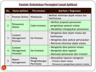 Contoh: Kebutuhan Perangkat Lunak Aplikasi
No.

Nama Aplikasi

1

Promosi Online

2

Penawaran
Online

Peruntukan

Manfaat / Kegunaan

Wisatawan

Melihat informasi objek wisata dan
fasilitasnya

Calon Investor

• Melihat proposal penawaran
pengelolaan potensi wisata
• Mendaftar/mengajukan penawaran

Sie Promosi

• Mengelola data objek wisata dan
fasilitasnya
• Mengelola data jadwal pertunjukan
• Retrieval informasi objek wisata
• Mengelola data potensi wisata
• Mengelola data regulasi
• Mencatat penawaran dari investor

3

4

Content
Management
Investasi

Sie Investasi

5
64

Content
Management
Promosi

Report
Management

• Menyajikan laporan mengenai:
Kabag
Pengembangan
- Promosi objek wisata
Pariwisata
- Penawaran pengelolaan potensi wisata

 