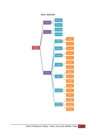 Modul Pembelajaran Biologi : Sistem Gerak pada Makhluk Hidup 1
PETA KONSEP
SISTEM
GERAK
Tumbuhan
Autonom
Esinom
Hewan
Vertebrata
Invertebrata
Manusia
Macam
Gerak
Aktif
Pasif
Susunan Fungsi
Tulang
Bentuk
Jenis
Sendi
Macam-
Macam
Jenis
Otot
Macam-
Macam
Sifat Kerja
Fisiologi
Gerak
Gangguan
Rangka
Sensi
Otot
Teknologi
Terapan
Struktur
Tulang
Gangguan
Tulang
Kelainan
Tulang
 