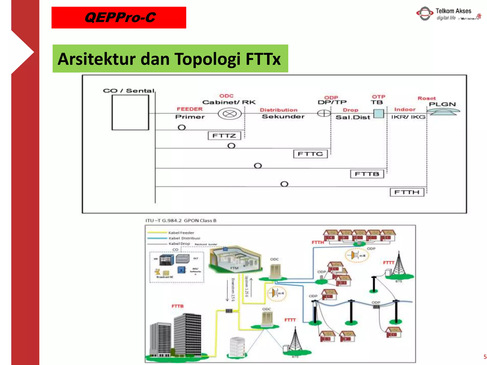 Arsitektur dan Topologi FTTx
5
QEPPro-C
 