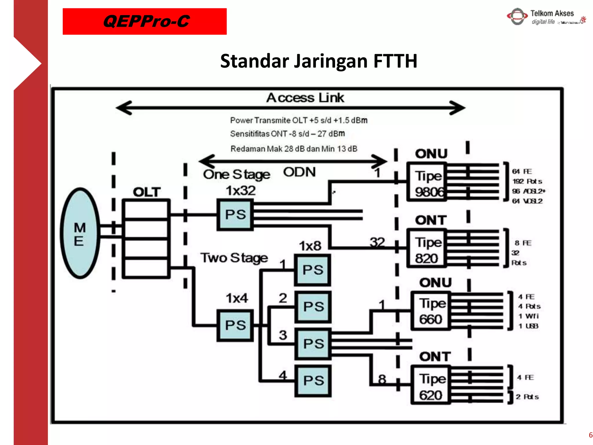 Standar Jaringan FTTH
6
QEPPro-C
 