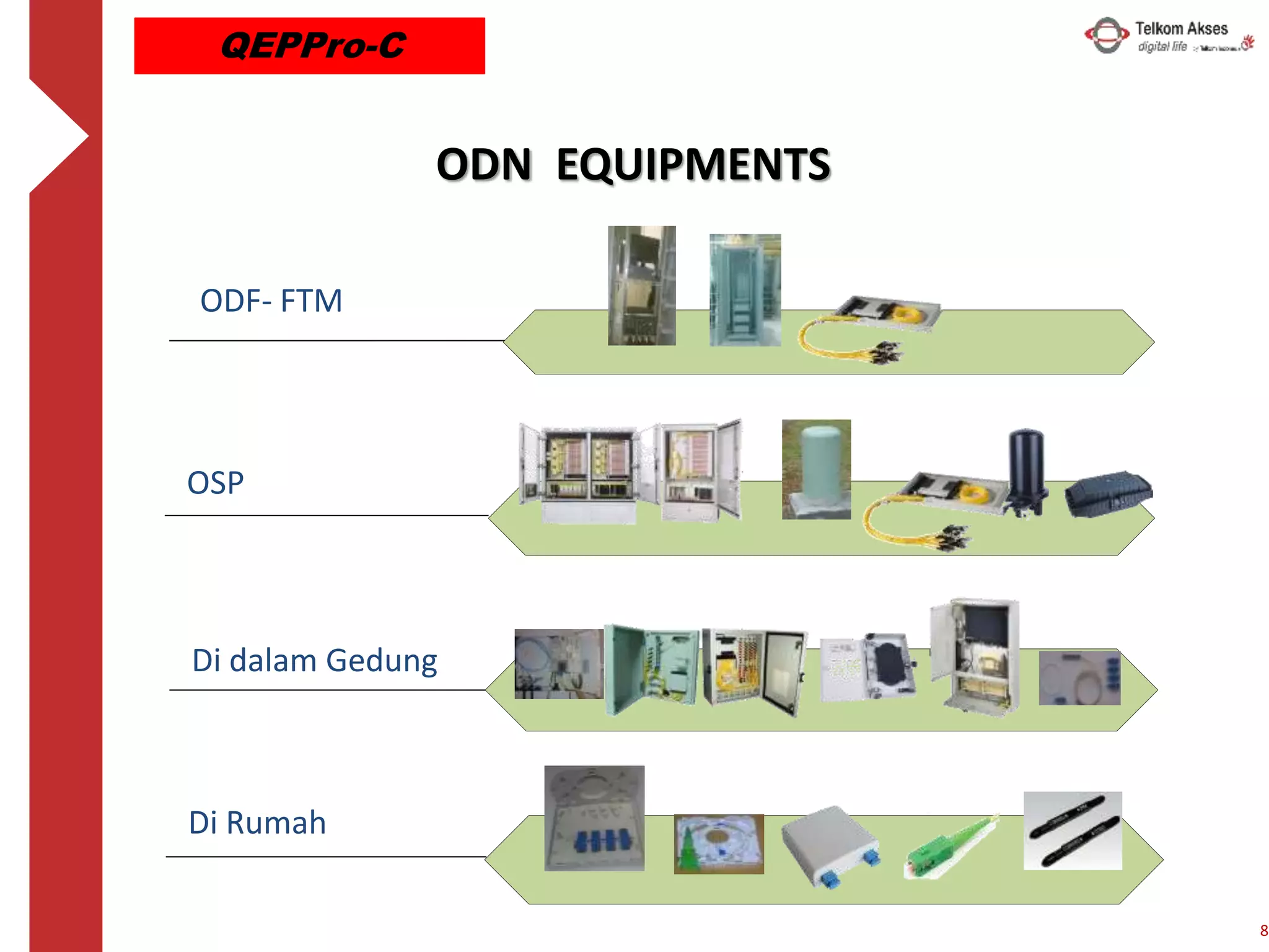 ODN EQUIPMENTS
ODF- FTM
Di Rumah
Di dalam Gedung
OSP
8
QEPPro-C
 