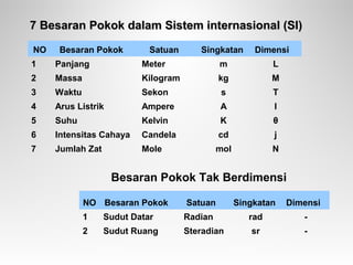 NO Besaran Pokok Satuan Singkatan Dimensi
1 Panjang Meter m L
2 Massa Kilogram kg M
3 Waktu Sekon s T
4 Arus Listrik Ampere A I
5 Suhu Kelvin K θ
6 Intensitas Cahaya Candela cd j
7 Jumlah Zat Mole mol N
7 Besaran Pokok dalam Sistem internasional (SI)7 Besaran Pokok dalam Sistem internasional (SI)
NO Besaran Pokok Satuan Singkatan Dimensi
1 Sudut Datar Radian rad -
2 Sudut Ruang Steradian sr -
Besaran Pokok Tak Berdimensi
 