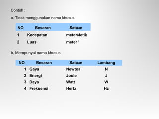 Contoh :
a. Tidak menggunakan nama khusus
NO Besaran Satuan
1 Kecepatan meter/detik
2 Luas meter 2
b. Mempunyai nama khusus
NO Besaran Satuan Lambang
1 Gaya Newton N
2 Energi Joule J
3 Daya Watt W
4 Frekuensi Hertz Hz
 