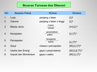 Besaran Turunan dan Dimensi
NO Besaran Pokok Rumus Dimensi
1 Luas panjang x lebar [L]2
2 Volume panjang x lebar x tinggi [L]3
3 Massa Jenis [m] [L]-3
4 Kecepatan [L] [T]-1
5 Percepatan
[L] [T]-2
6 Gaya massa x percepatan [M] [L] [T]-2
7 Usaha dan Energi gaya x perpindahan [M] [L]2 [T]-2
8 Impuls dan Momentum gaya x waktu [M] [L] [T]-1
 massa
volume
 perpindahan
waktu
kecepatan
waktu
 