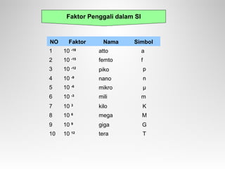 Faktor Penggali dalam SI
NO Faktor Nama Simbol
1 10 -18
atto a
2 10 -15
femto f
3 10 -12
piko p
4 10 -9
nano n
5 10 -6
mikro μ
6 10 -3
mili m
7 10 3
kilo K
8 10 6
mega M
9 10 9
giga G
10 10 12
tera T
 