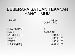 BEBERAPA SATUAN TEKANAN
YANG UMUM
NAMA NILAI
(N/M² = PA)
1 PACAL (PA) 1
1 BAR 1,00 X 10
1 ATMOSFER 1,01 X 10
1 MMHG 1,33 X 10²
1 TORR 1,33 X 10²
1 LB/IN² (PSI) 6,89 X 10³
 