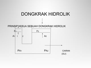 DONGKRAK HIDROLIK
PRINSIP KERJA SEBUAH DONGKRAK HIDROLIK
F1 F2
A1 1 2 A2
PA1 PA2 CAIRAN
(OLI)
 