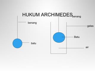 HUKUM ARCHIMEDESbenang
Batu
air
gelas
benang
batu
 