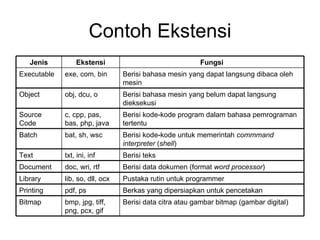 Contoh Ekstensi Berisi data citra atau gambar bitmap (gambar digital) bmp, jpg, tiff, png, pcx, gif Bitmap Berisi teks txt, ini, inf Text Berisi data dokumen (format  word processor ) doc, wri, rtf Document Pustaka rutin untuk programmer lib, so, dll, ocx Library Berkas yang dipersiapkan untuk pencetakan pdf, ps Printing Berisi kode-kode untuk memerintah  commmand interpreter  ( shell ) bat, sh, wsc Batch Berisi kode-kode program dalam bahasa pemrograman tertentu c, cpp, pas, bas, php, java Source Code Berisi bahasa mesin yang belum dapat langsung dieksekusi obj, dcu, o Object Berisi bahasa mesin yang dapat langsung dibaca oleh mesin exe, com, bin Executable Fungsi Ekstensi Jenis 