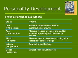 Personality Development
Freud’s Psychosexual Stages
Stage Focus
Oral Pleasure centers on the mouth--
(0-18 months) sucking, biting, chewing
Anal Pleasure focuses on bowel and bladder
(18-36 months) elimination; coping with demands for
control
Phallic Pleasure zone is the genitals; coping with
(3-6 years) incestuous sexual feelings
Latency Dormant sexual feelings
(6 to puberty)
Genital Maturation of sexual interests
(puberty on)
 