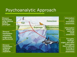 Psychoanalytic Approach
Conscious
Unconscious
Superego Preconscious
Id
Ego
Information
which can
easily be
made
conscious
Thoughts,
feelings,
urges, and other
information
that is difficult
to bring to
conscious
awareness
Information
in your
immediate
awareness
Dimensi
kepribadian
yang rational,
planful,
penengah
Dimensi
kepribadian
moralistic,
judgmental,
perfectionist
Dimensi
kepribadian
irrational,
illogical,
impulsive
 