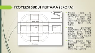 PROYEKSI SUDUT PERTAMA (EROPA)
 Proyeksi
cara
ini
beranggapan
bahwa
obyek atau benda yang
akan
digambar atau
diproyeksikan seolah-olah
berada
dalam
suatu
kubus.
 Setiap
pandangan
menunjukkan benda yang
terlihat
pada
bidang
proyeksi dengan melihat
sisi benda yang terdekat
dengan pengamat.

 Urutan
proyeksi
Eropa:
pengamat, obyek, dan
bidang
proyeksi
(garis
proyeksi
ditarik
menjauhi pengamat)

 
