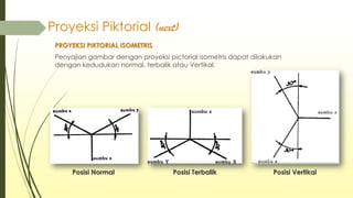 Proyeksi Piktorial (next)
PROYEKSI PIKTORIAL ISOMETRIS

Penyajian gambar dengan proyeksi pictorial isometris dapat dilakukan
dengan kedudukan normal, terbalik atau Vertikal.

Posisi Normal

Posisi Terbalik

Posisi Vertikal

 