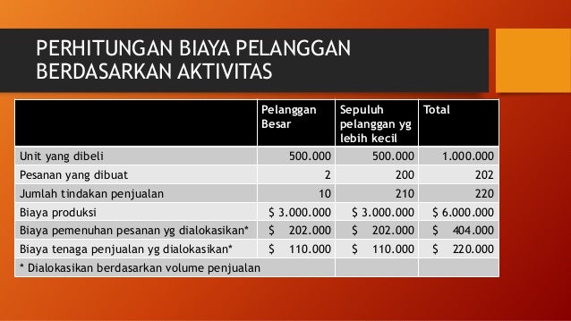 Contoh Soal Activity Based Costing Dan Jawabannya Bali Teacher