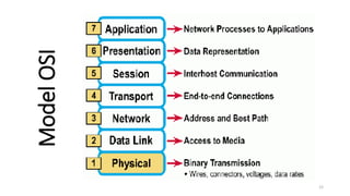 Model
OSI
12
 