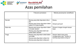 Azas pemilahan
Frekuensi pemakaian Metoda penyimpanan (stratifikasi)
Rendah Barang yang tidak digunakan tahun
lalu
Barang yang hanya digunakan dalam
waktu 6-12 bulan terakhir
Buang
Simpan jauh jauh
Rata-rata Barang yang hanya digunakan dalam
2-6 bulan terakhir
Barang yang digunakan lebih dari
sekali dalam sebulan
Simpan di bagian tengah tempat
kerja
Tinggi Barang yang digunakan sekali dalam
seminggu
Barang yang digunakan setiap hari
Barang yang digunakan setiap jam
Simpan dekat orang yang
menggunakan atau “simpan di
kantong baju/celana orang itu”
 