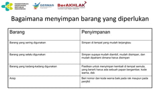 Bagaimana menyimpan barang yang diperlukan
Barang Penyimpanan
Barang yang sering digunakan Simpan di tempat yang mudah terjangkau
Barang yang selalu digunakan Simpan supaya mudah diambil, mudah disimpan, dan
mudah dipahami dimana harus disimpan
Barang yang kadang-kadang digunakan Pastikan untuk menyimpan kembali di tempat semula,
yang berarti harus ada sebuah papan bergambar, kode
warna, dsb
Arsip Beri nomor dan kode warna baik pada rak maupun pada
penjilid
 
