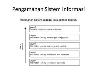 Pengamanan Sistem Informasi
Layer 5
Auditing, monitoring, and investigating
Layer 4
Information security technologies and products
Layer 3
Information security awareness and training
Layer 2
Information security architecture and processes
Layer 1
Information security policies and standards
Layer6
Validation
Keamanan sistem sebagai satu konsep terpadu
 