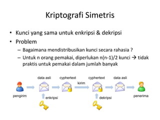 Kriptografi Simetris
• Kunci yang sama untuk enkripsi & dekripsi
• Problem
– Bagaimana mendistribusikan kunci secara rahasia ?
– Untuk n orang pemakai, diperlukan n(n-1)/2 kunci  tidak
praktis untuk pemakai dalam jumlah banyak
kirim
enkripsi dekripsi
data asli data aslicyphertext cyphertext
pengirim penerima
 