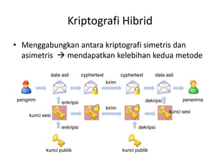 Kriptografi Hibrid
• Menggabungkan antara kriptografi simetris dan
asimetris  mendapatkan kelebihan kedua metode
kirim
enkripsi dekripsi
data asli data aslicyphertext cyphertext
pengirim penerima
kunci sesi
kunci sesi
enkripsi dekripsi
kirim
kunci publik kunci publik
 