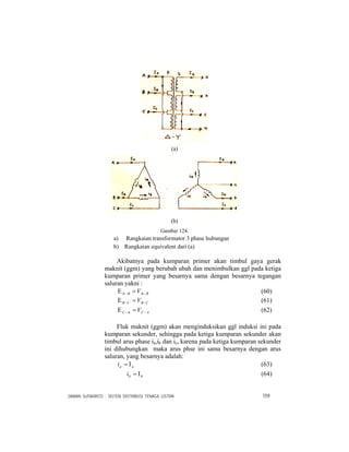 DAMAN SUSWANTO : SISTEM DISTRIBUSI TENAGA LISTRIK 159
(a)
(b)
Gambar 124.
a) Rangkaian transformator 3 phase hubungan
b) Rangkaian equivalent dari (a)
Akibatnya pada kumparan primer akan timbul gaya gerak
maknit (ggm) yang berubah ubah dan menimbulkan ggl pada ketiga
kumparan primer yang besarnya sama dengan besarnya tegangan
saluran yakni :
BB V −Α−Α =Ε (60)
CBCB V −− =Ε (61)
ACC V −Α− =Ε (62)
Fluk maknit (ggm) akan menginduksikan ggl induksi ini pada
kumparan sekunder, sehingga pada ketiga kumparan sekunder akan
timbul arus phase ia,ib dan ic, karena pada ketiga kumparan sekunder
ini dihubungkan maka arus phse ini sama besarnya dengan arus
saluran, yang besarnya adalah:
aai Ι= (63)
bbi Ι= (64)
 