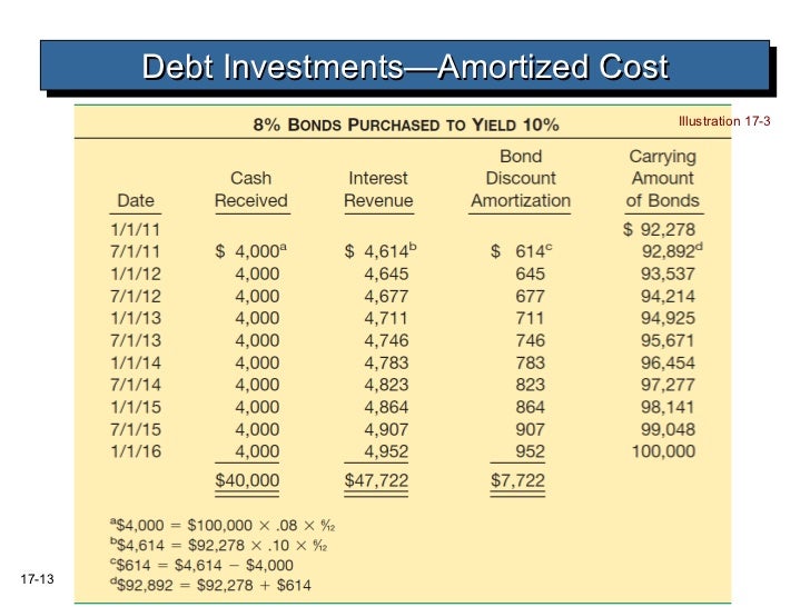 bunga perhitungan tabel obligasi bagian 1 Materi akm2 investasi bunga perhitungan tabel obligasi bagian 1 Materi akm2 investasi
