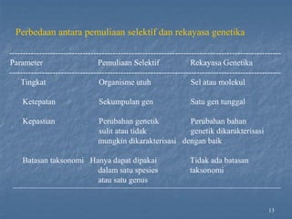 13
----------------------------------------------------------------------------------------------------
Parameter Pemuliaan Selektif Rekayasa Genetika
----------------------------------------------------------------------------------------------------
Tingkat
Ketepatan
Kepastian
Organisme utuh
Sekumpulan gen
Perubahan genetik
sulit atau tidak
Sel atau molekul
Satu gen tunggal
Perubahan bahan
genetik dikarakterisasi
mungkin dikarakterisasi dengan baik
Tidak ada batasan
taksonomi
Batasan taksonomi Hanya dapat dipakai
dalam satu spesies
atau satu genus
-----------------------------------------------------------------------------------------------------------------------------------------------------------------------
Perbedaan antara pemuliaan selektif dan rekayasa genetika
 