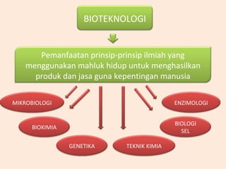 BIOTEKNOLOGI
Pemanfaatan prinsip-prinsip ilmiah yang
menggunakan mahluk hidup untuk menghasilkan
produk dan jasa guna kepentingan manusia
MIKROBIOLOGI
BIOKIMIA
GENETIKA
ENZIMOLOGI
BIOLOGI
SEL
TEKNIK KIMIA
 