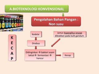 A.BIOTEKNOLOGI KONVENSIONAL
Pengolahan Bahan Pangan :
Non susu
K
E
C
A
P
K
E
C
A
P
KedelaiKedelai
DirebusDirebus
Didinginkan  bakteri asam
laktat fermentasi 
hancur
Didinginkan  bakteri asam
laktat fermentasi 
hancur
Jamur Aspergillus oryzae
dibiakkan pada kulit gandum
Jamur Aspergillus oryzae
dibiakkan pada kulit gandum
KecapKecap
 