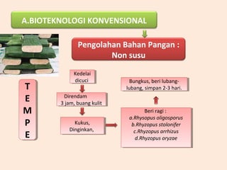 A.BIOTEKNOLOGI KONVENSIONAL
Pengolahan Bahan Pangan :
Non susu
T
E
M
P
E
T
E
M
P
E
Kedelai
dicuci
Kedelai
dicuci
Direndam
3 jam, buang kulit
Direndam
3 jam, buang kulit
Kukus,
Dinginkan,
Kukus,
Dinginkan,
Beri ragi :
a.Rhysopus oligosporus
b.Rhyzopus stolonifer
c.Rhyzopus arrhizus
d.Rhyzopus oryzae
Beri ragi :
a.Rhysopus oligosporus
b.Rhyzopus stolonifer
c.Rhyzopus arrhizus
d.Rhyzopus oryzae
Bungkus, beri lubang-
lubang, simpan 2-3 hari.
Bungkus, beri lubang-
lubang, simpan 2-3 hari.
 