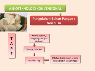 A.BIOTEKNOLOGI KONVENSIONAL
Pengolahan Bahan Pangan :
Non susu
T
A
P
E
T
A
P
E
Ketela pohon /
singkong dikupas
& dicuci
Ketela pohon /
singkong dikupas
& dicuci
Direbus / dikukusDirebus / dikukus
Ditaburi ragiDitaburi ragi
Ditutup & disimpan selama
kurang lebih satu minggu
Ditutup & disimpan selama
kurang lebih satu minggu
 