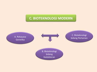 C. BIOTEKNOLOGI MODERN
A. Rekayasa
Genetika
C. Bioteknologi
bidang Pertanian
B. Bioteknologi
bidang
Kedokteran
 