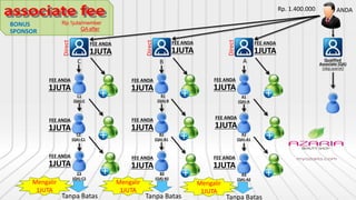Rp. 1.400.000
Qualified
Associate (QA)
(sbg.syarat)
C
Direct
FEE ANDA
1JUTA
B
Direct
FEE ANDA
1JUTA
C1
(QA)-C
FEE ANDA
1JUTA
C2
(QA)-C1
FEE ANDA
1JUTA
C3
(QA)-C2
FEE ANDA
1JUTA
B1
(QA)-B
FEE ANDA
1JUTA
B2
(QA)-B1
FEE ANDA
1JUTA
B3
(QA)-B2
FEE ANDA
1JUTA
A1
(QA)-A
FEE ANDA
1JUTA
A2
(QA)-A1
FEE ANDA
1JUTA
A3
(QA)-A2
FEE ANDA
1JUTA
Tanpa Batas
Mengalir
1JUTA
Tanpa Batas
Mengalir
1JUTA
Tanpa Batas
Mengalir
1JUTA
Direct
FEE ANDA
1JUTA
A
ANDA
BONUS
SPONSOR
Rp.1juta/member
QA after
 
