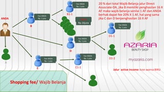 ANDA
20 % dari total Wajib Belanja jalur Direct
Associate-DA, jika B memiliki penghasilan 16 X
AF maka wajib belanja senilai 1 AF dan ANDA
berhak dapat fee 20% X 1 AF, hal yang sama
jika C dan D berpenghasilan 16 X AF
Jalur active income: Icon warna BIRU
C1-2
FEE B
Rp.16juta
A
D1-2
B
Fee ANDA
Rp. 1 juta
B1-1
Fee ANDA
Rp. 1 juta
C
Fee ANDA
Rp. 1 juta
C1-1
Fee ANDA
Rp. 1 juta
D
Fee ANDA
Rp. 1 juta
D1-1
Fee ANDA
Rp. 1 juta
Shopping fee/ Wajib Belanja
 