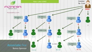 ANDA
Investasi
Rp. 2 juta
A
B1-2
B1-12
Fee ANDA 1,1 juta
C1-2D1-2
B
Fee ANDA 1,1
juta
B1-1
Fee ANDA 1,1
juta
B1-11
Fee ANDA 1,1
juta
C
Fee ANDA 1,1
juta
C1-1
Fee ANDA 1,1 juta
D
Fee ANDA 1.1
Juta
D1-1
Fee ANDA 1,1
juta
C1-12
Bonus Sponsor
Associate Fee
Hijau = jalur JUNIO
 