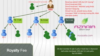 ANDA
Besarnya adalah 10% dari AF masing”
Direct Associate (DA)
Direct Associate : Member yang Anda
Sponsori langsung
Ditranf. ke rek, setelah bonus Anda
mencapai 5XAF. di masing-masing DA, tidak
ada batas waktu
ANDA Mendapat RF Rp.510.000
A
B1-1
B
Rp. 1,1 juta
C
Rp. 2,2 juta
C1-1
Rp. 5,1 juta
D
D1-1
Royalty Fee
DA dari member D ada 5 yaitu 4 Gold dan 1 Diamond
Jadi anda mendapat 10% dari 5,1 juta yaitu
Rp.510.0000,-
 