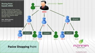 ANDA
Sharing Point
kepada ANDA
Setiap Associate di jalur active
income melakukan Repeat Order,
jika Poin yang diperoleh mencapai
10 maka perusahaan memberikan
Sharing Point kepada ANDA
sebesar 1 Poin
Jalur Active Income:
Icon warna BIRU
(2+1+1+3) = 7point
A
B
B1-1
10 point
D1-1
20 point
D
13 point
C1-1
C
30 point
D1-2C1-2B1-2
Pasive Shopping Point
 