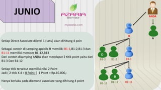ANDA
A
B
B1-1
B1-11
B1-2B1-3
B1-12B1-13
Setiap Direct Associate dilevel 1 (satu) akan dihitung 4 poin
Sebagai contoh di samping apabila B memiliki B1-1,B1-2,B1-3 dan
B1-11 memiliki member B1-12,B13
Dari contoh disamping ANDA akan mendapat 2 titik point yaitu dari
B1-3 Dan B1-12
Setiap titik tersebut memiliki nilai 2 Point
Jadi ( 2 titik X 4 = 8 Point ) 1 Point = Rp.10.000,-
Hanya berlaku pada diamond associate yang dihitung 4 point
JUNIO
D
D
 