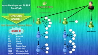 Anda Mendapatkan 26 Titik
DIAMOND
ANDA
UPGRADE
600RIBU
25 Android
50 Ipad
100 Motor
300 Umroh
750 Toyota Agya
1500 Honda Jazz
4000 Merzedez CLA
10000 Rumah Mewah
Direct
B
Direct
Associate (QA)
A
Direct
C
B1
B2
C1
C2
 
