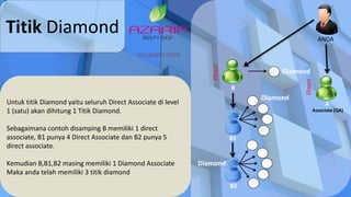 Titik Diamond ANDA
Direct
B
Direct
Associate (QA)
A
B1
B2
Untuk titik Diamond yaitu seluruh Direct Associate di level
1 (satu) akan dihitung 1 Titik Diamond.
Sebagaimana contoh disamping B memiliki 1 direct
associate, B1 punya 4 Direct Associate dan B2 punya 5
direct associate.
Kemudian B,B1,B2 masing memiliki 1 Diamond Associate
Maka anda telah memiliki 3 titik diamond
Diamond
Diamond
Diamond
 