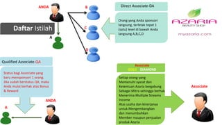Associate
A
ANDA
ANDA B
C
D
Orang yang Anda sponsori
langsung, terletak tepat 1
(satu) level di bawah Anda
langsung A,B,C,D
Direct Associate-DA
Setiap orang yang
Memenuhi syarat dan
Ketentuan Azaria bergabung
Sebagai Mitra sehingga berhak
Menerima Multiple Streams
Income
Atas usaha dan kinerjanya
untuk Mengembangkan
dan menumbuhkan
Member maupun penjualan
produk Azaria
Associate
GOLD DIAMOND
Status bagi Associate yang
baru mensponsori 1 orang.
Jika sudah berstatus QA, maka
Anda mulai berhak atas Bonus
& Reward
Qualified Associate-QA
A
Daftar Istilah
 