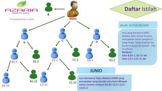 Icon yang berwarna BIRU
disebut Jalur Active Income,
merupakan mesin penghasil
uang Anda. Tanpa batasan ke
kanan maupun ke bawah - Flat
to infinity
Meliputi :
Jalur B,B1-1, B1-11 dst
Jalur C,C1-1,C1-11 dst
JALUR ACTIVE INCOME
D
A
B1-2
B1-12
C1-2
C1-12
D1-2B1-1
B1-11
C
C1-1
C1-11
D1-1
Daftar Istilah
ANDA
B
JUNIO
Icon berwarna hijau disebut JUNIO yang
merupakan yang berada satu level dibayah
active income meliputi B1,B1-12,C1-2,C1-
12,D1-2
 