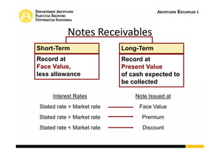 Notes Receivables
Short-Term Long-Term
Record at
Face Value,
less allowance
Record at
Present Value
of cash expected to
be collected
Interest Rates
Stated rate = Market rate
Stated rate > Market rate
Stated rate < Market rate
Note Issued at
Face Value
Premium
Discount
 