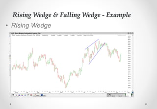 Rising Wedge & Falling Wedge - Example
• Rising Wedge
 